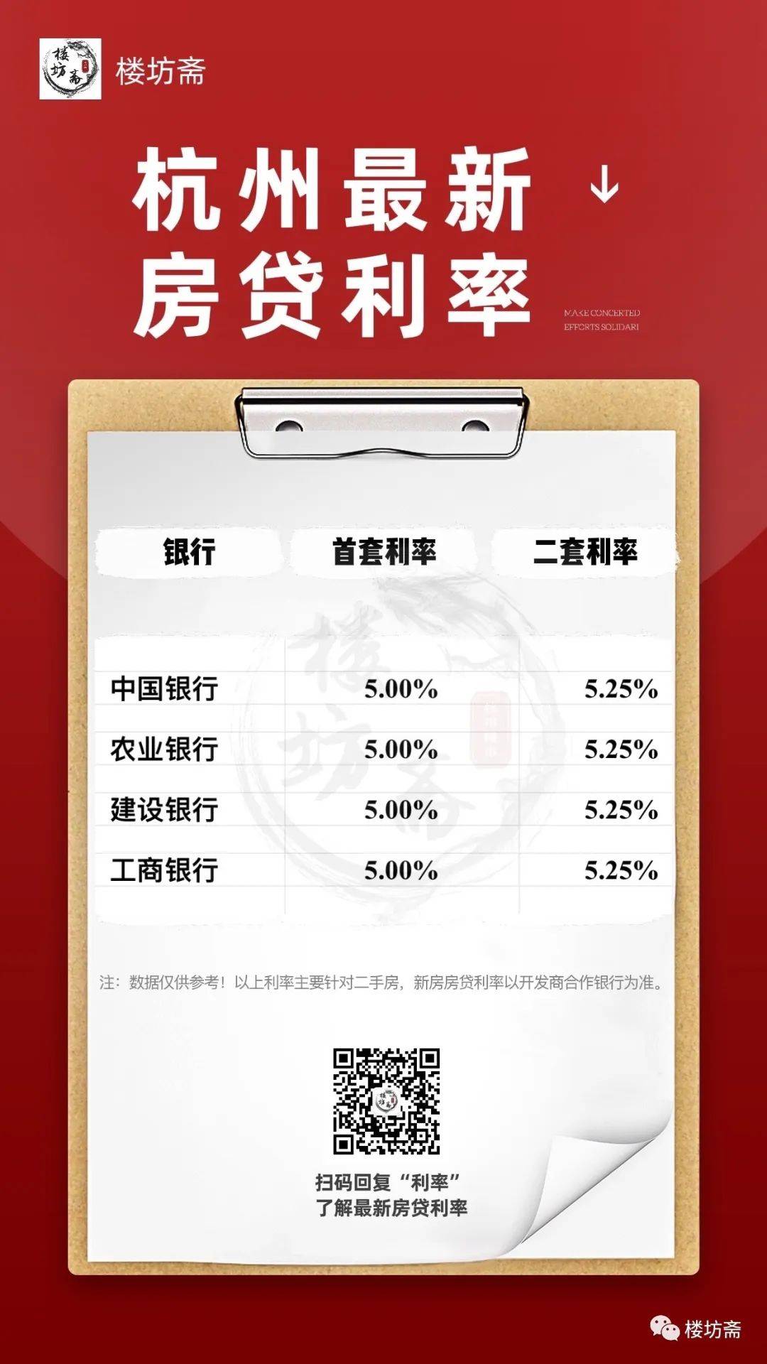杭州房贷利率又降了！**4.7%！