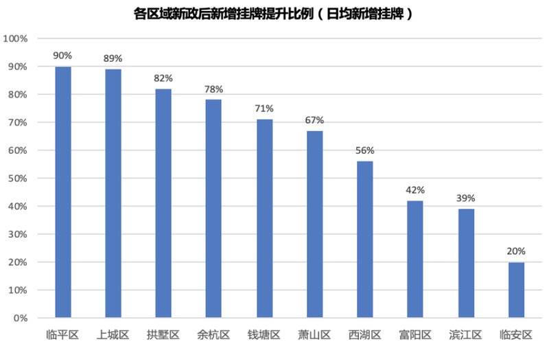 “5.17”新政刺激明显，杭州65%的二手房成交总价，都不到300万