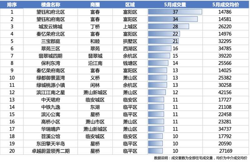 “5.17”新政刺激明显，杭州65%的二手房成交总价，都不到300万