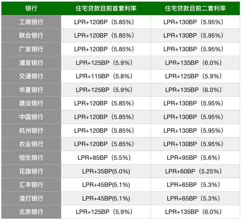 杭州房贷利率，又降了！