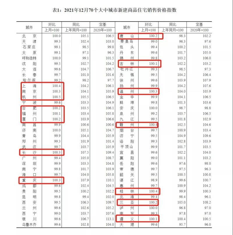 2021年杭州新房涨幅全国**！