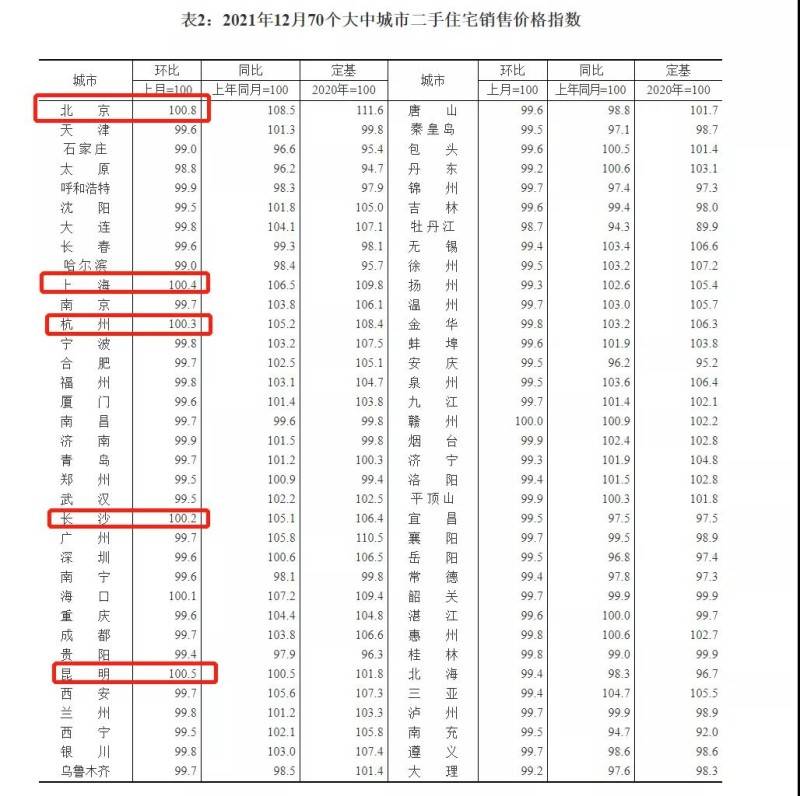 2021年杭州新房涨幅全国**！