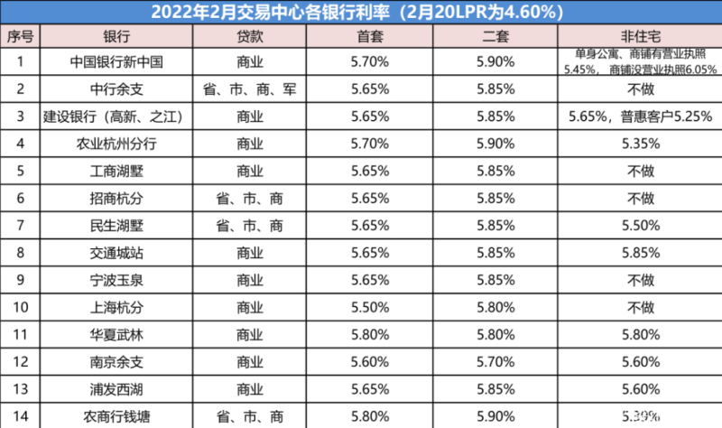 杭州房贷利率降了！