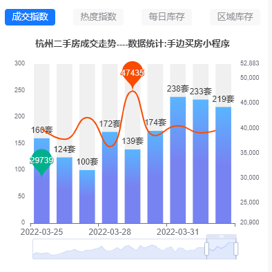 杭州二手房进入探底阶段....